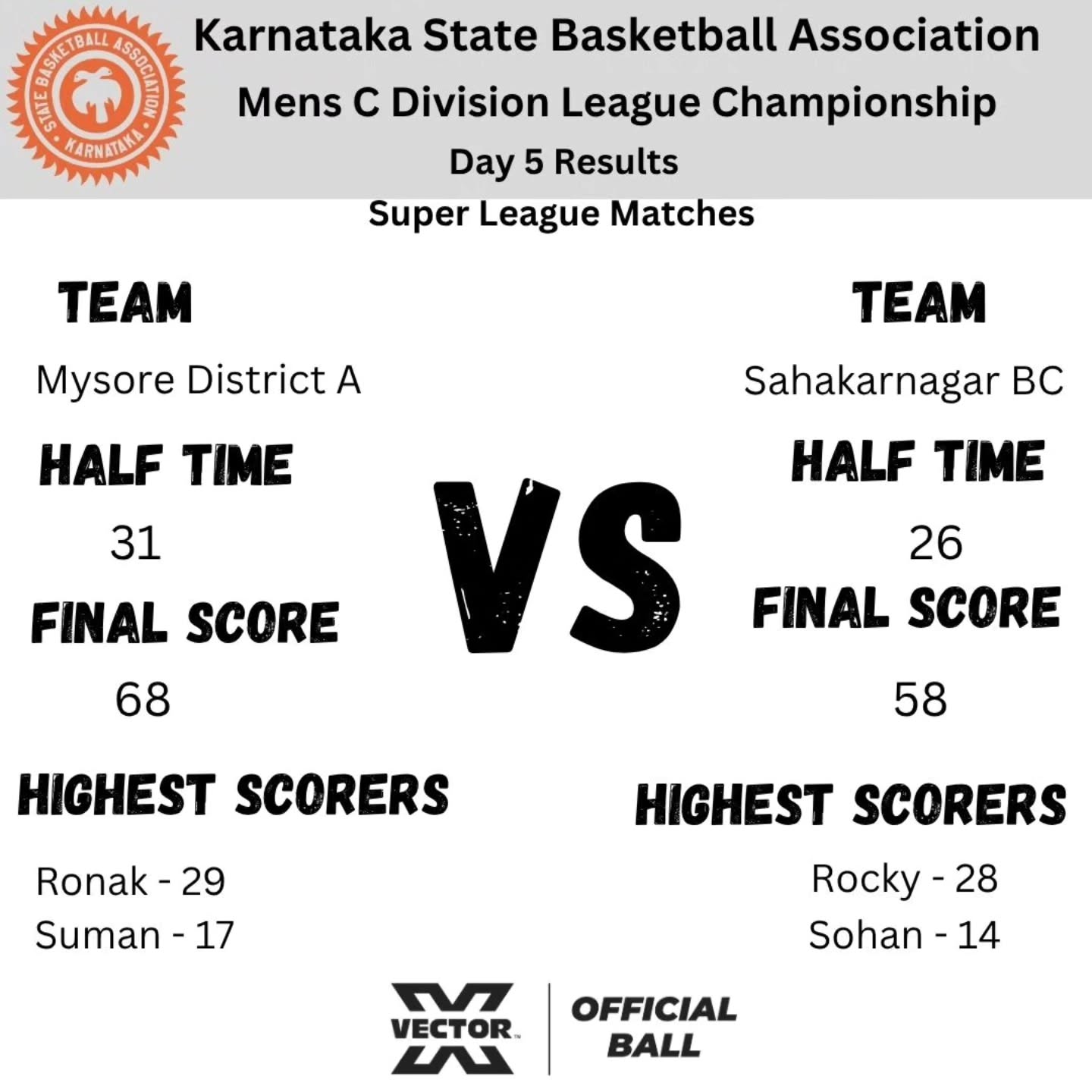 Check out the Day 5 Super League match results from Kanteerava courts.
#KSBBA #CDivisionLeague #SRangarajanMemorialTrophy #KarnatakaBasketball